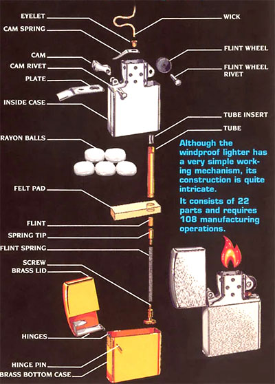 Anatomy of a Zippo Lighter